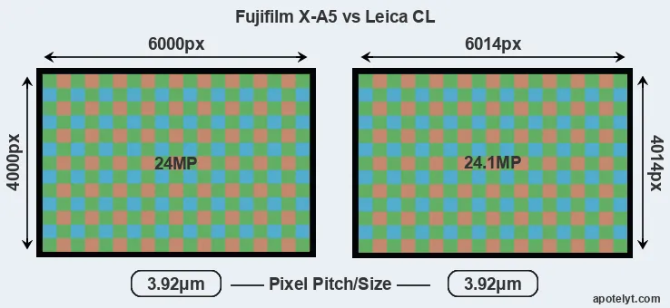X-A5 versus CL MP