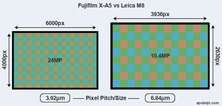 X-A5 versus M8 MP