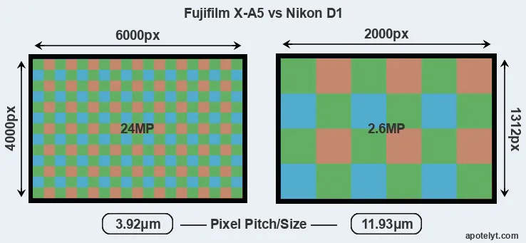 X-A5 versus D1 MP