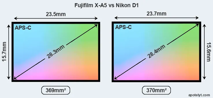 Fujifilm X-A5 and Nikon D1 sensor measures