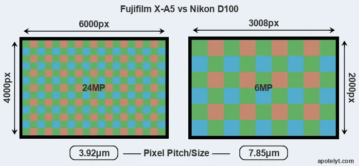 X-A5 versus D100 MP