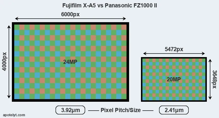 X-A5 versus FZ1000 II MP