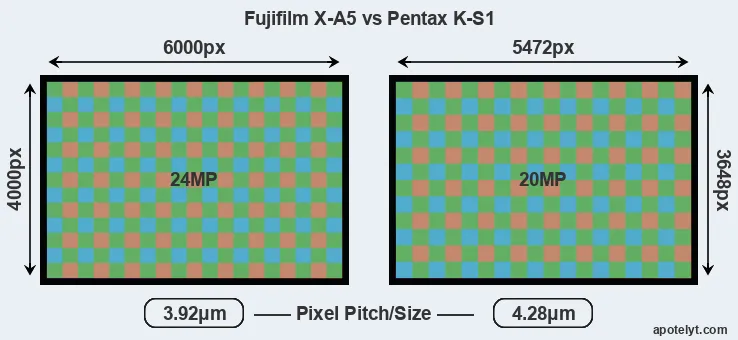 X-A5 versus K-S1 MP