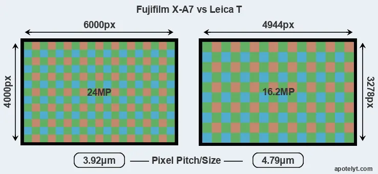 X-A7 versus T Typ 701 MP