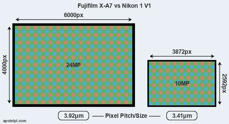 X-A7 versus V1 MP