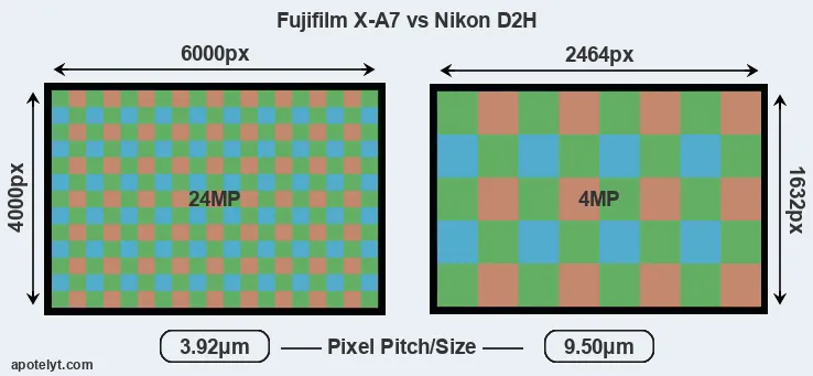 X-A7 versus D2H MP