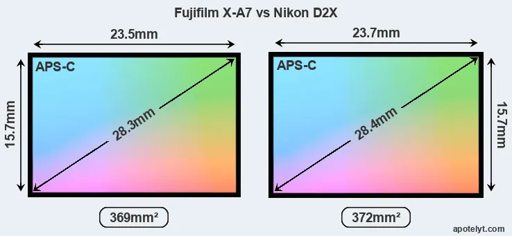 Fujifilm X-A7 and Nikon D2X sensor measures