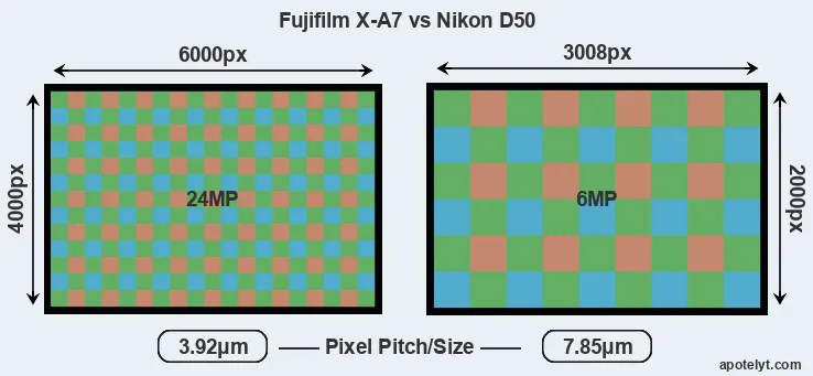 X-A7 versus D50 MP