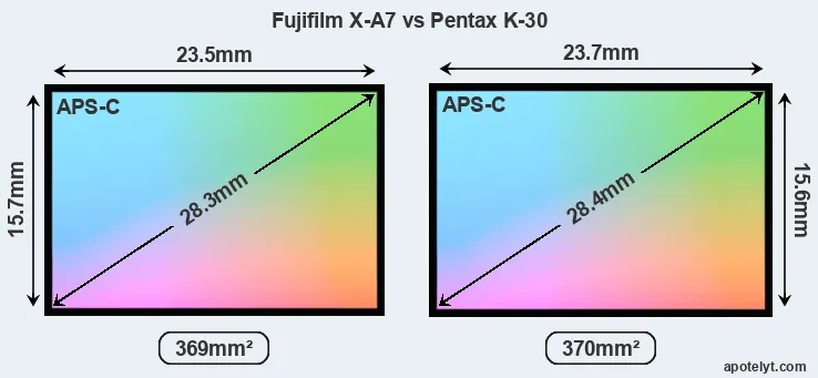 Fujifilm X-A7 and Pentax K-30 sensor measures