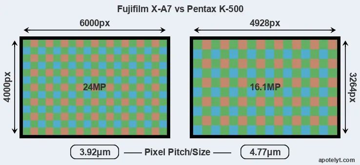 X-A7 versus K-500 MP