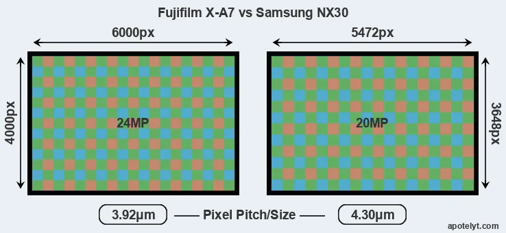 X-A7 versus NX30 MP