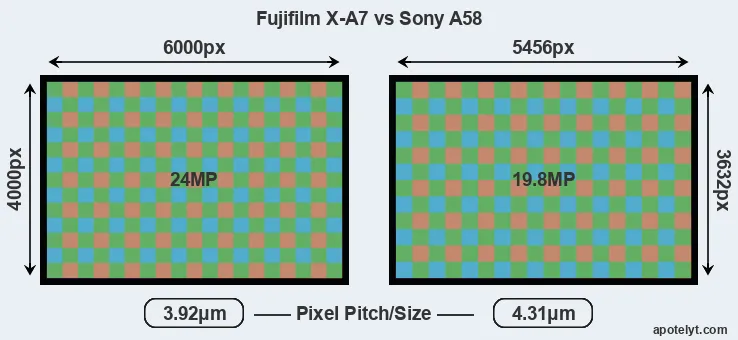 X-A7 versus A58 MP