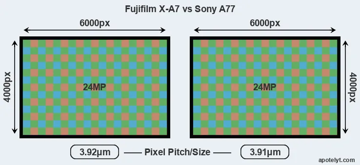 X-A7 versus A77 MP