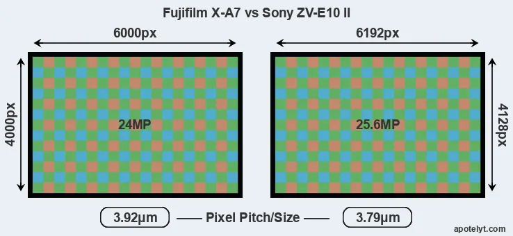 X-A7 versus ZV-E10 II MP