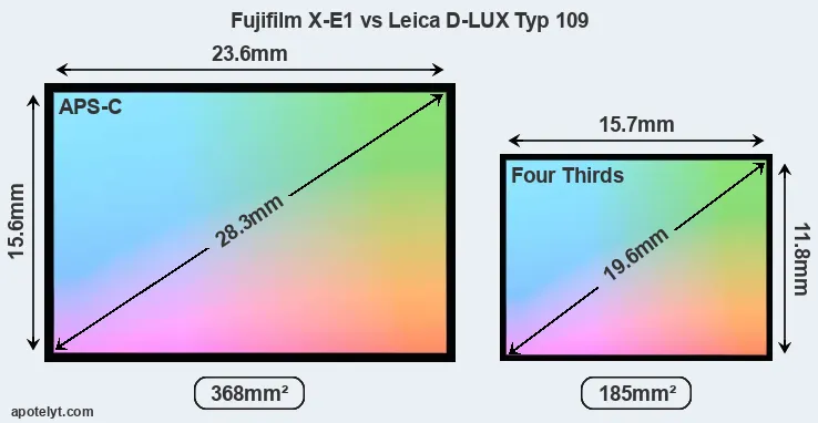 Fujifilm X-E1 and Leica D-LUX Typ 109 sensor measures