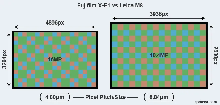 X-E1 versus M8 MP