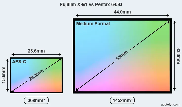 Fujifilm X-E1 and Pentax 645D sensor measures