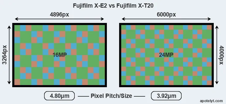 X-E2 versus X-T20 MP