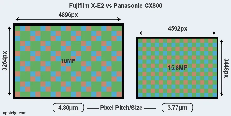X-E2 versus GX800 MP