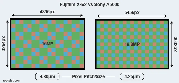X-E2 versus A5000 MP