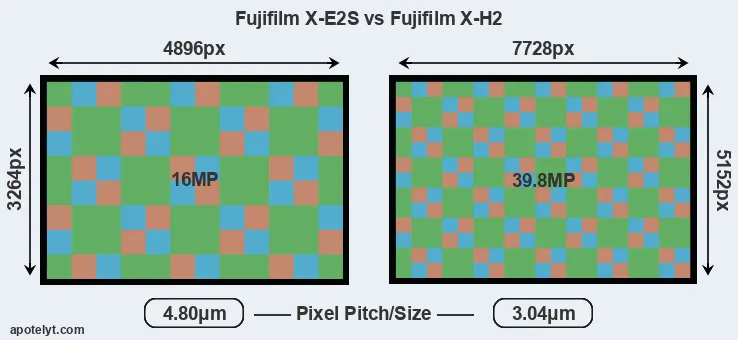X-E2S versus X-H2 MP