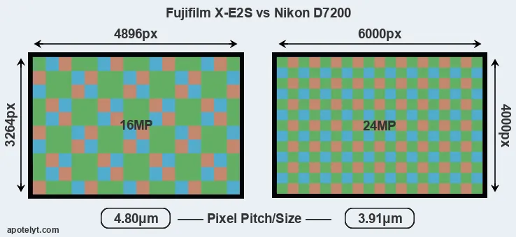 X-E2S versus D7200 MP