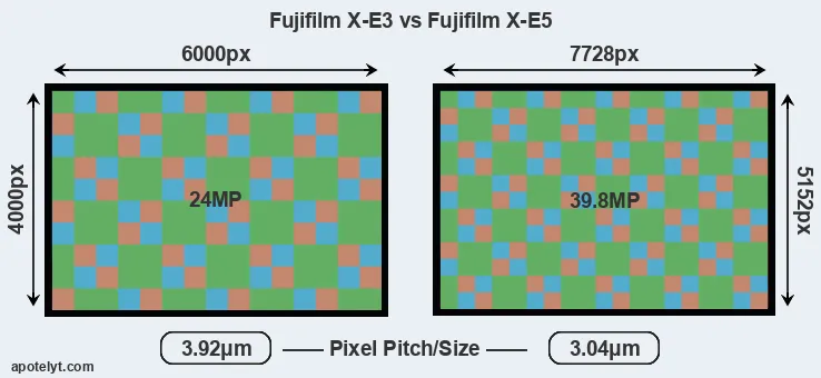 X-E3 versus X-E5 MP