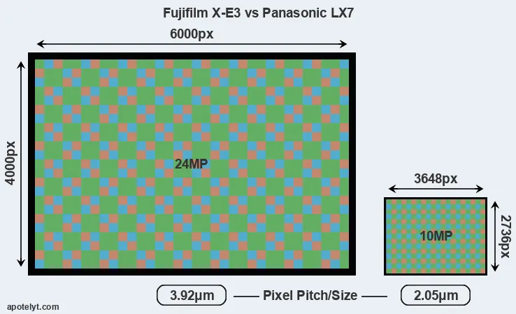 X-E3 versus LX7 MP