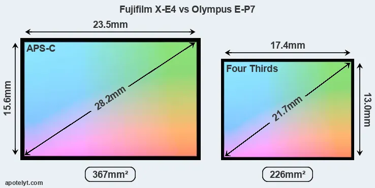 Fujifilm X-E4 and Olympus E-P7 sensor measures