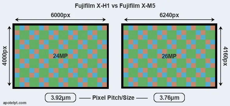 X-H1 versus X-M5 MP