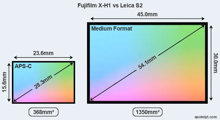 Fujifilm X-H1 and Leica S2 sensor measures