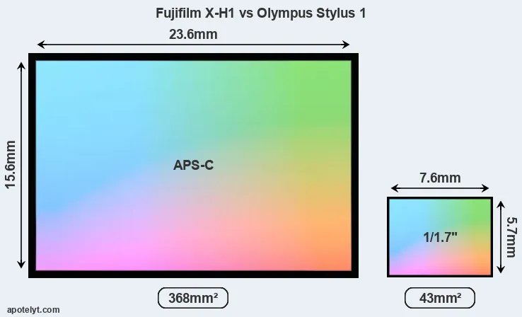 Fujifilm X-H1 and Olympus Stylus 1 sensor measures