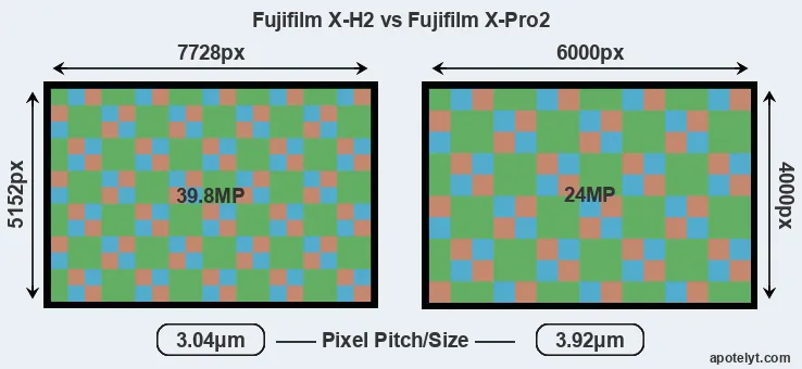 X-H2 versus X-Pro2 MP