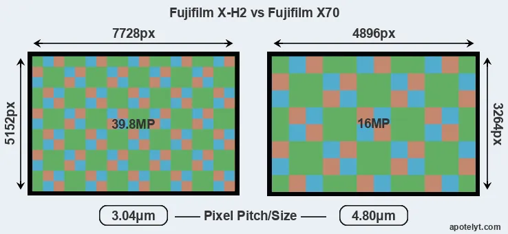 X-H2 versus X70 MP
