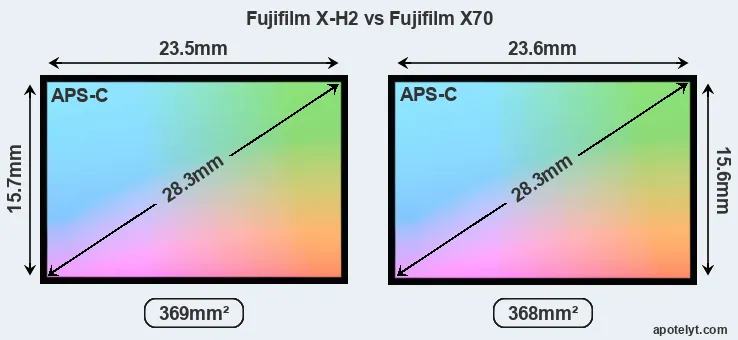 Fujifilm X-H2 and Fujifilm X70 sensor measures