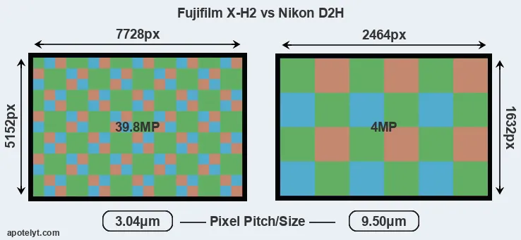 X-H2 versus D2H MP