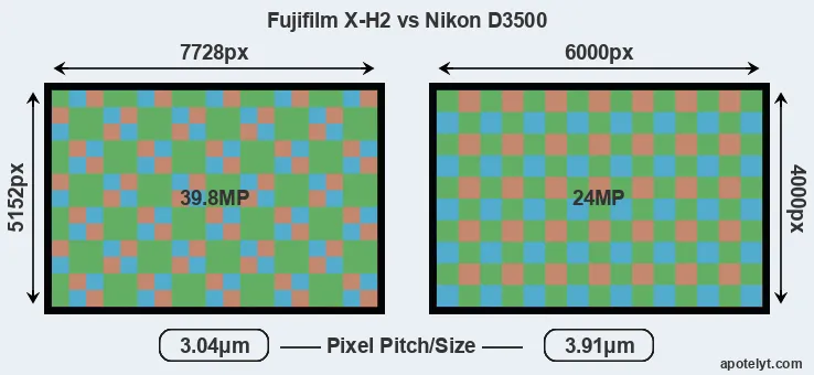 X-H2 versus D3500 MP
