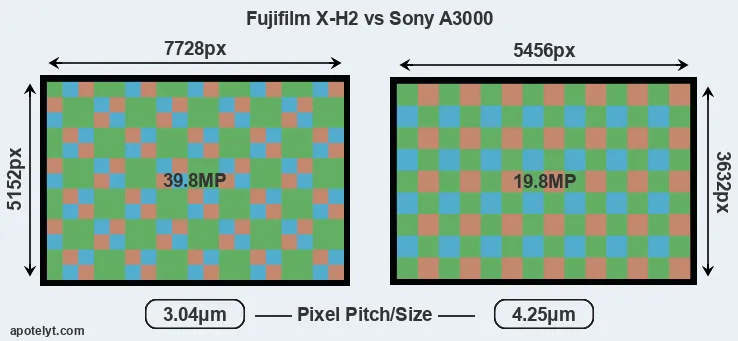 X-H2 versus A3000 MP