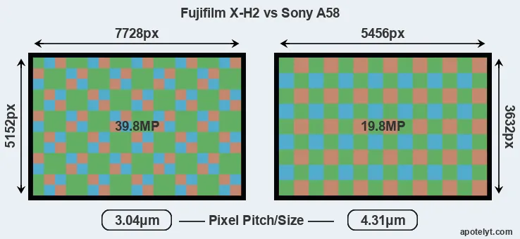 X-H2 versus A58 MP