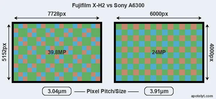 X-H2 versus A6300 MP