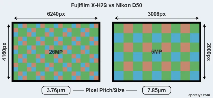 X-H2S versus D50 MP