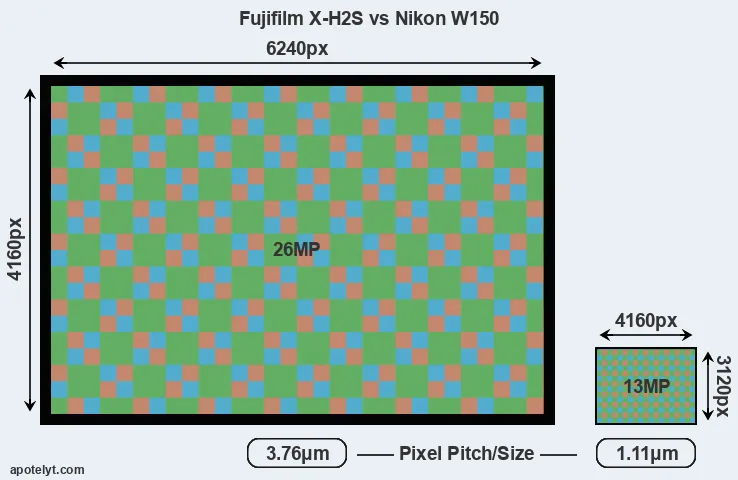 X-H2S versus W150 MP