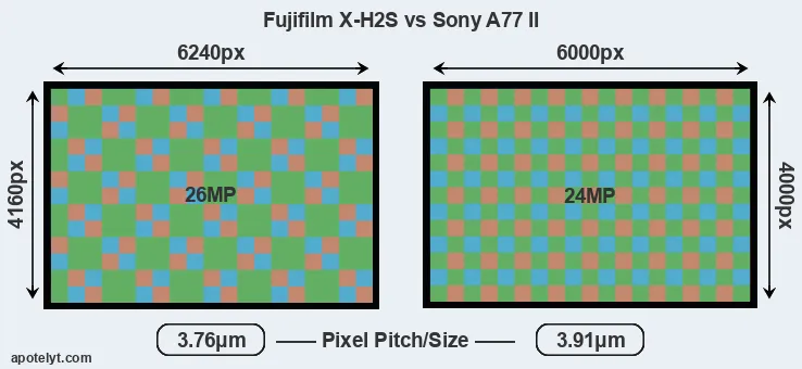 X-H2S versus A77 II MP