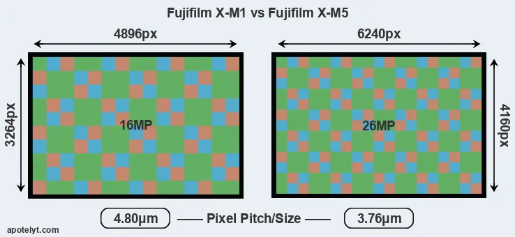 X-M1 versus X-M5 MP