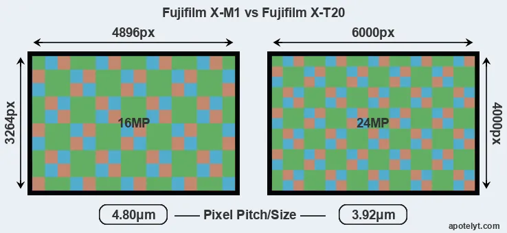 X-M1 versus X-T20 MP