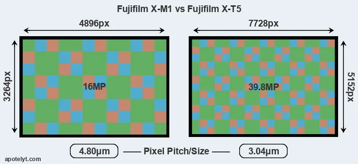 X-M1 versus X-T5 MP