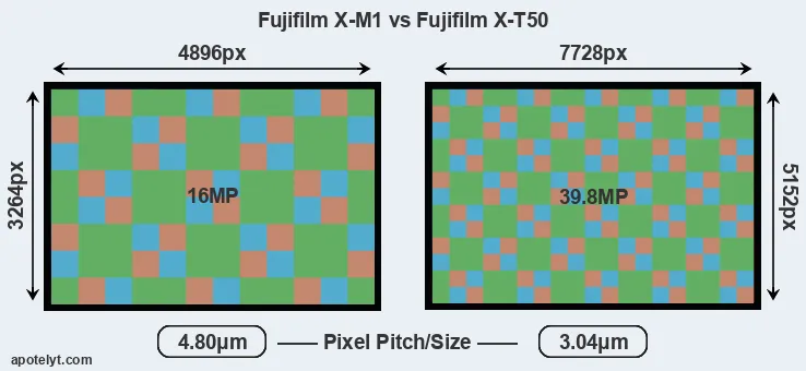 X-M1 versus X-T50 MP