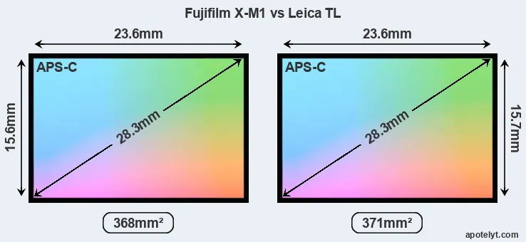 Fujifilm X-M1 and Leica TL sensor measures
