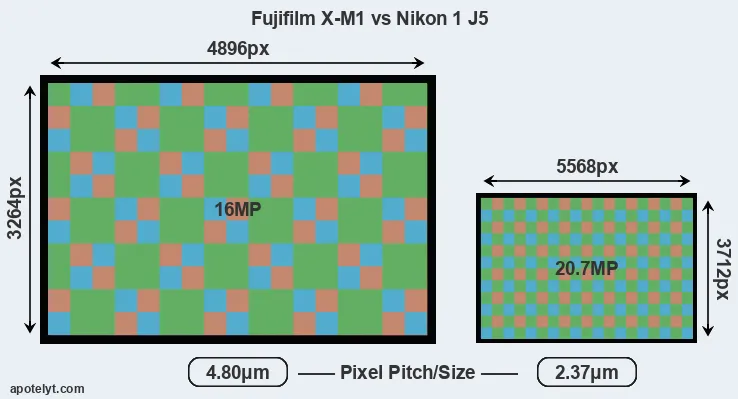 X-M1 versus J5 MP