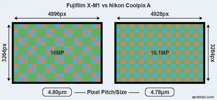 X-M1 versus Coolpix A MP